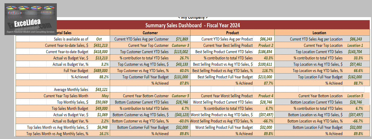 3D Sales Analysis & Dashboard Tool: Customers | Products | Locations