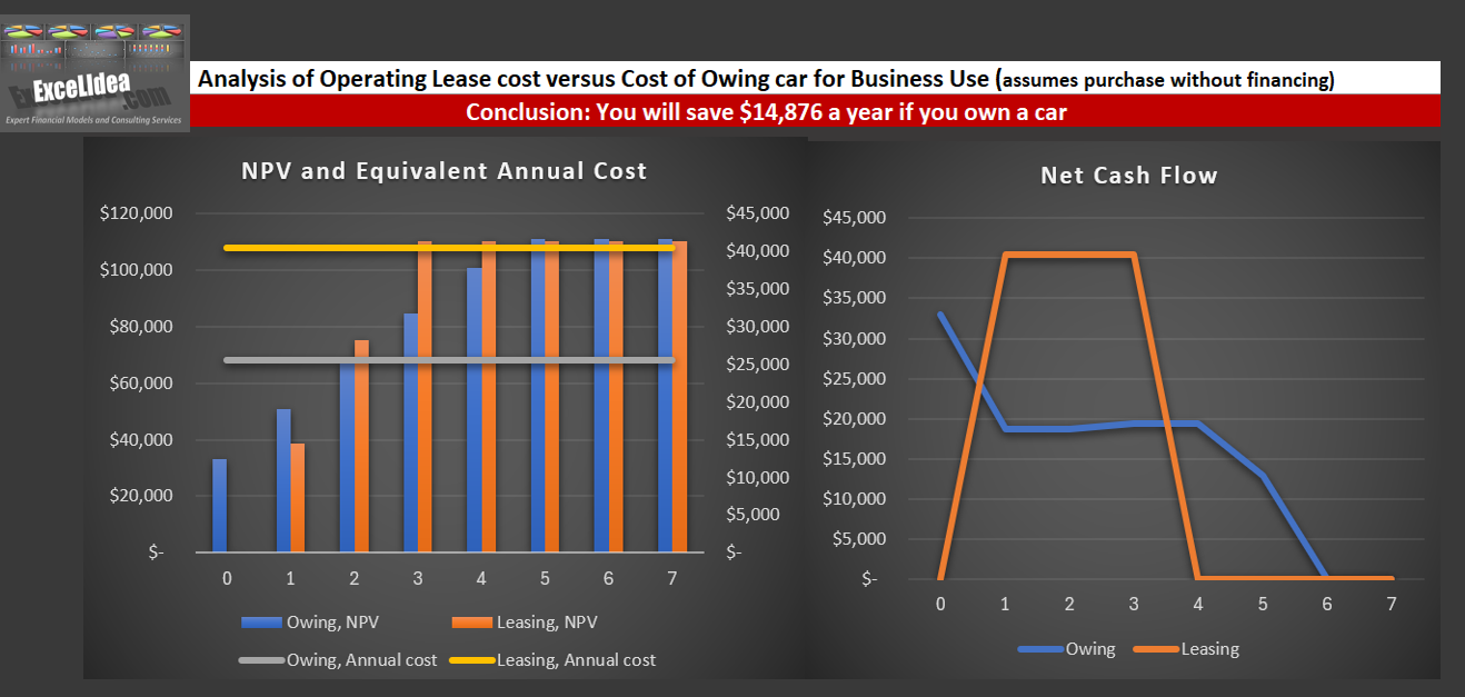 Lease vs. Buy Analysis Tool for Business Vehicles