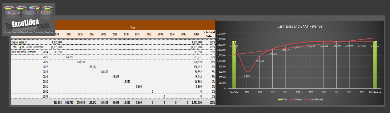 Dynamic Revenue Deferral and Release Model for Digital Deliverables