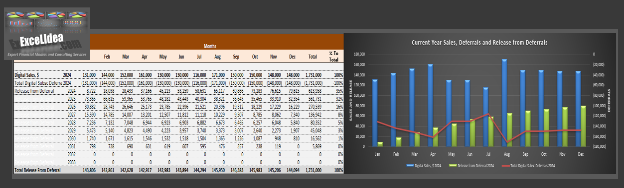 Dynamic Revenue Deferral and Release Model for Digital Deliverables