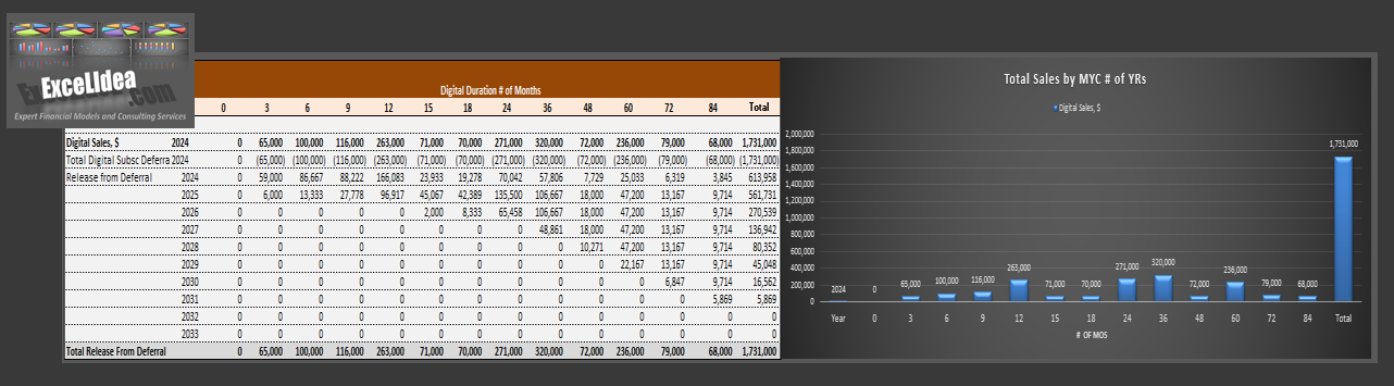 Dynamic Revenue Deferral and Release Model for Digital Deliverables