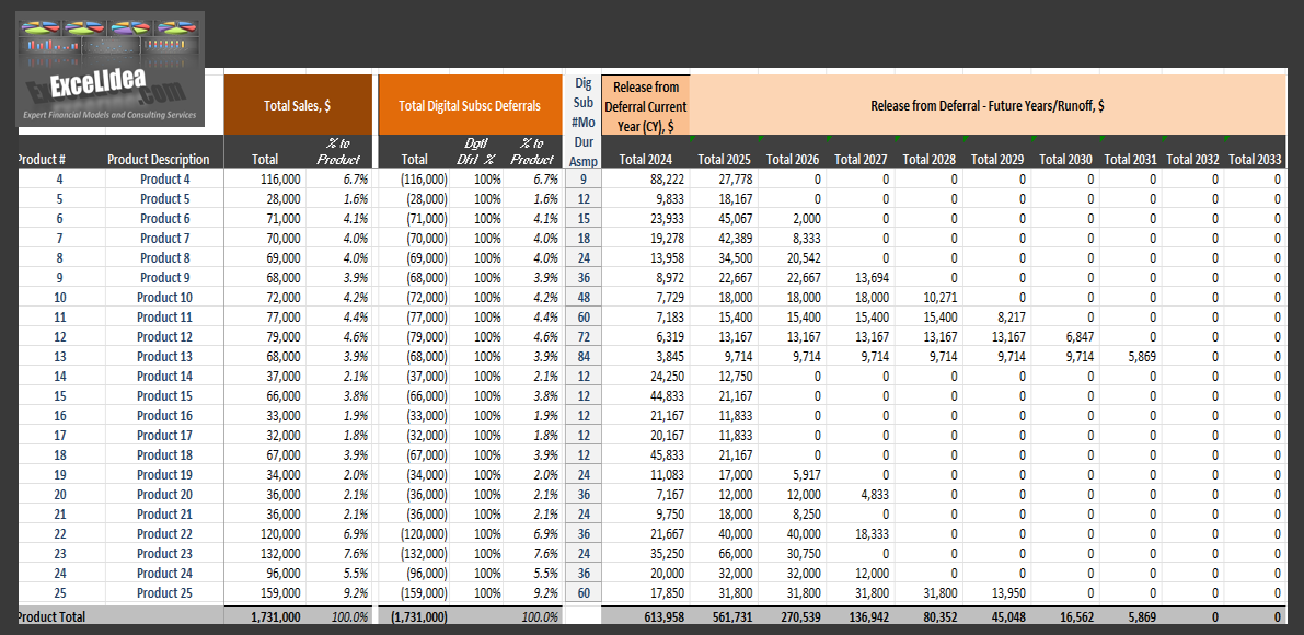 Dynamic Revenue Deferral and Release Model for Digital Deliverables