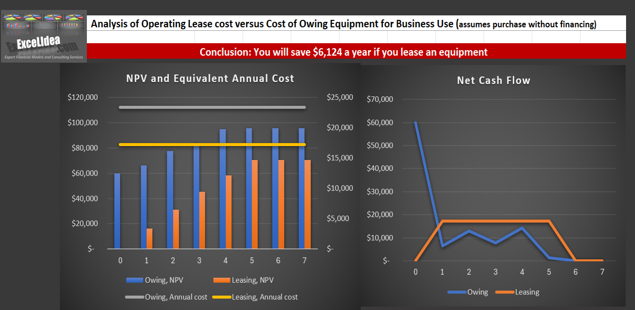 Lease vs. Buy Analysis Tool for Business Equipment