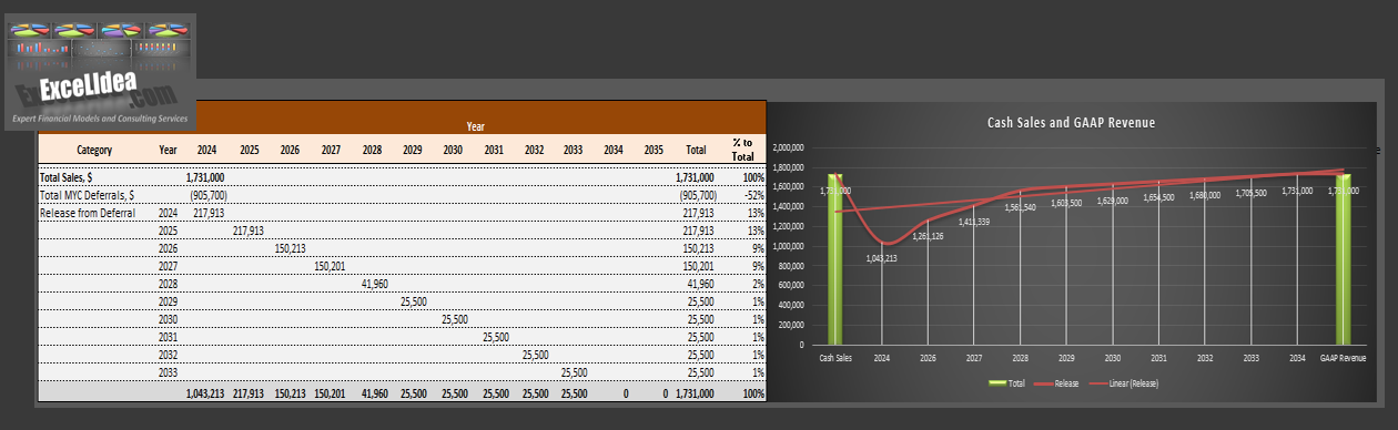 Dynamic Revenue Deferral and Release Model for Physical Deliverables