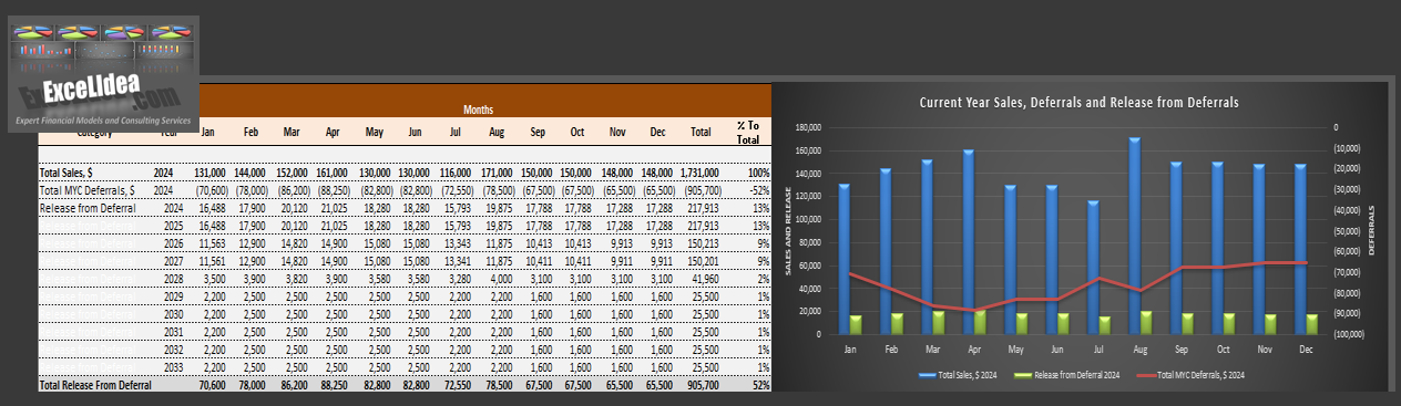 Dynamic Revenue Deferral and Release Model for Physical Deliverables