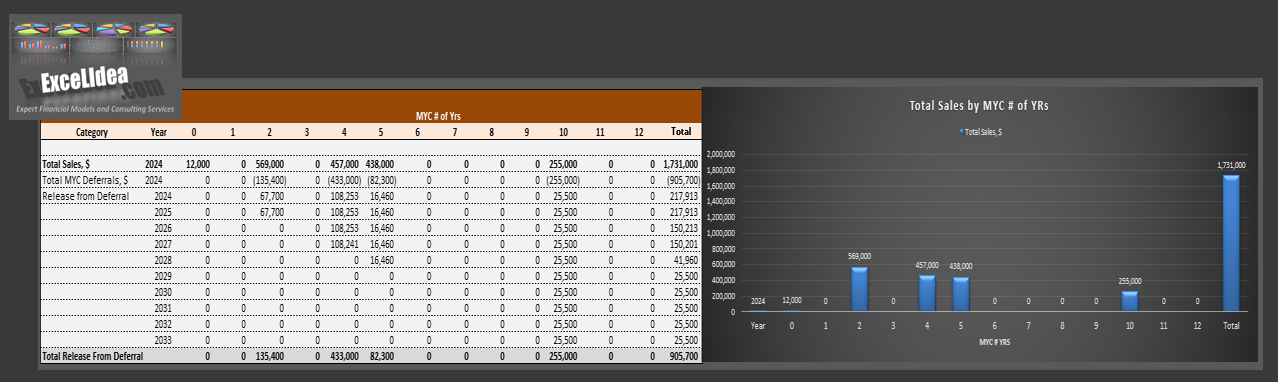 Dynamic Revenue Deferral and Release Model for Physical Deliverables