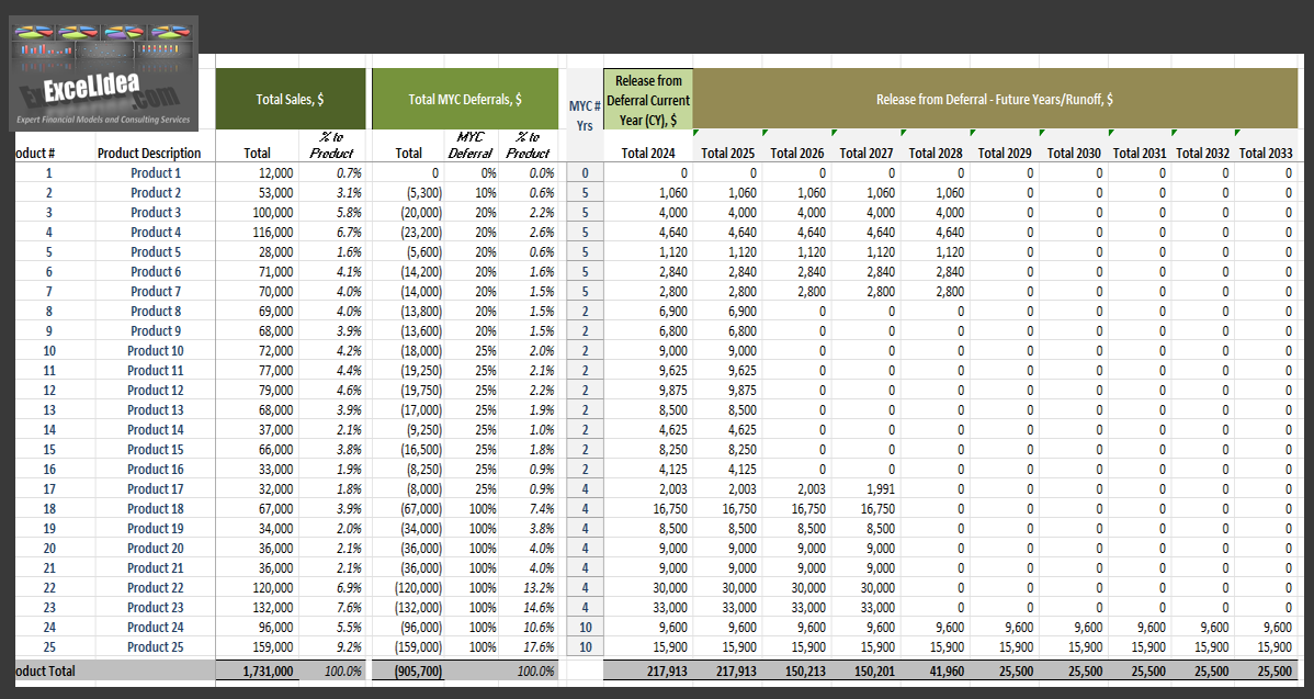 Dynamic Revenue Deferral and Release Model for Physical Deliverables